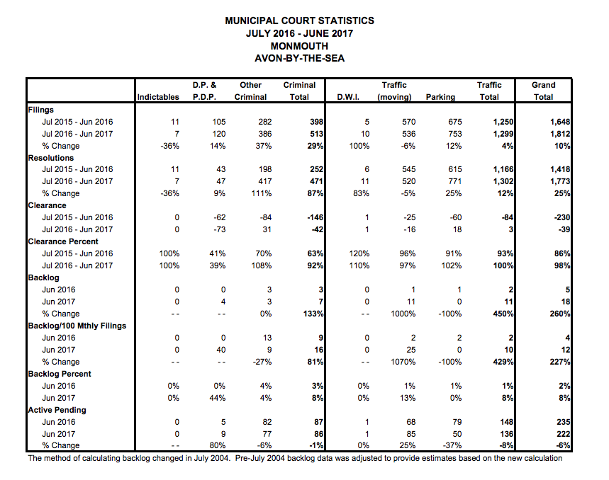 Statistics for indictable, disorderly persons offenses, DWI and traffic tickets are published by the New Jersey Administrative Office of the Courts for Avon by the Sea.