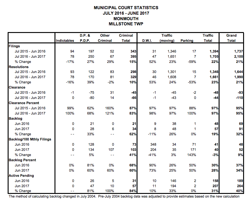 The chart below outlines the statistics for indictable, disorderly persons offense, DWI and traffic charges filed in Millstone Township from July 2016 to June 2017.