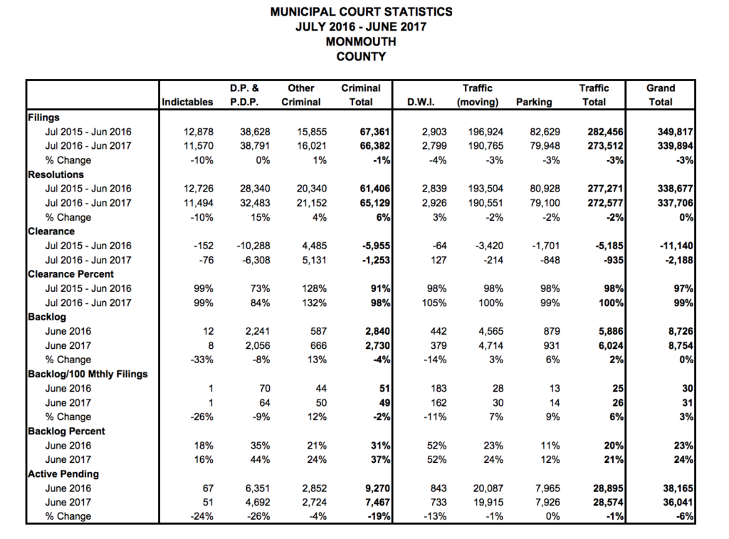 Statistics for DWI charges issued during the period from July 2016 through June 2017 in Monmouth County, including Wall, Holmdel, Tinton Falls, Howell, Middletown, Sea Bright, Asbury Park, Brielle, Belmar, Eatontown, Freehold, Red Bank, Long Branch, Manasquan, Neptune and Ocean Township.