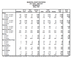 Wall Township municipal court statistics for disorderly persons offenses, indictable crimes and motor vehicle violations, including possession of 50 grams or less of marijuana, cocaine charges, drug possession, cds distribution, simple assault, aggravated assault, domestic violence, harassment, burglary, theft, driving while suspended, speeding, DWI, reckless driving, driving without insurance, leaving the scene of an accident, possession of cds in a motor vehicle, underage drinking and alcohol possession, disorderly conduct and other charges. 