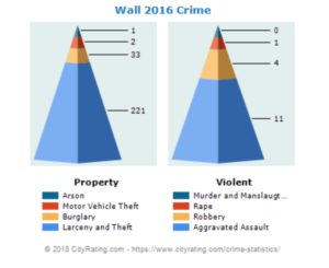 Statistics for theft, burglary, aggravated assault, drug distribution, cds possession, domestic violence and other charges in Wall Township New Jersey.