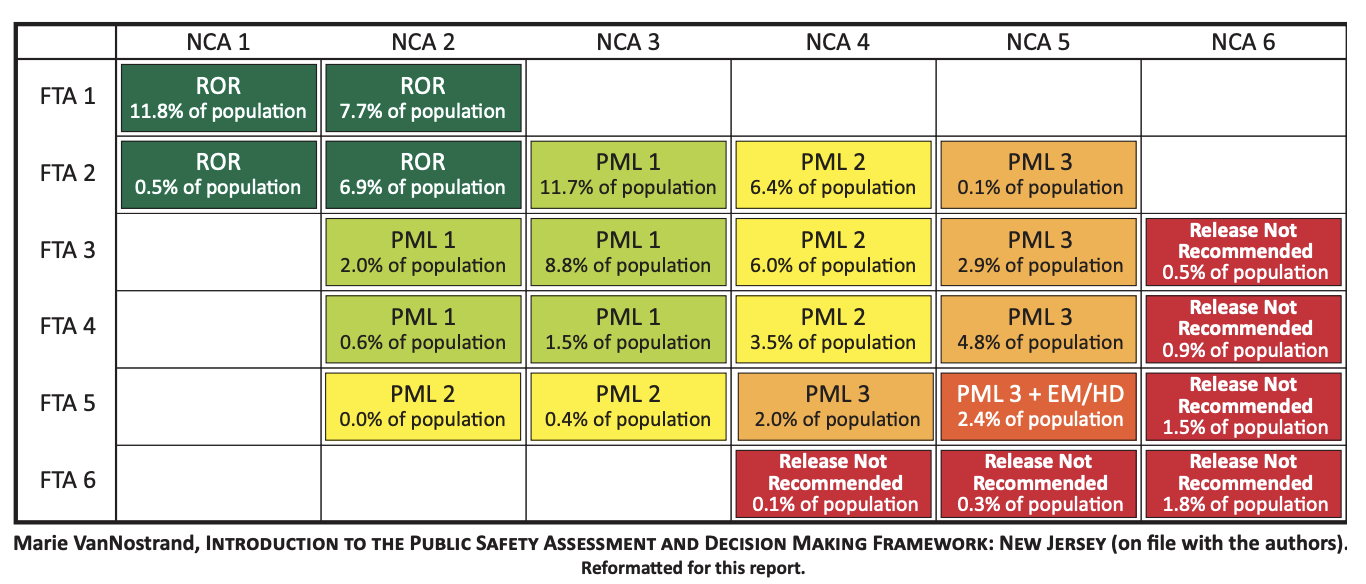 The chart proves a guideline for pretrial release recommendations depending on where a defendant falls on the risk assessment scale.