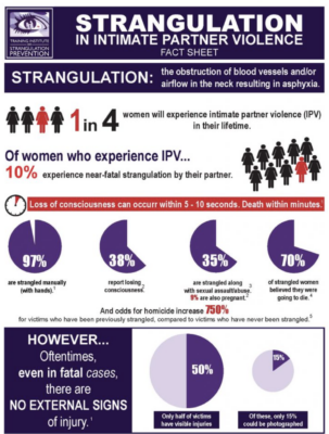 Infographic of Strangulation